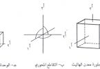 المحاور البلورية الثلاثة والزوايا في نظام المكعب