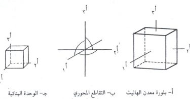 المحاور البلورية الثلاثة والزوايا في نظام المكعب